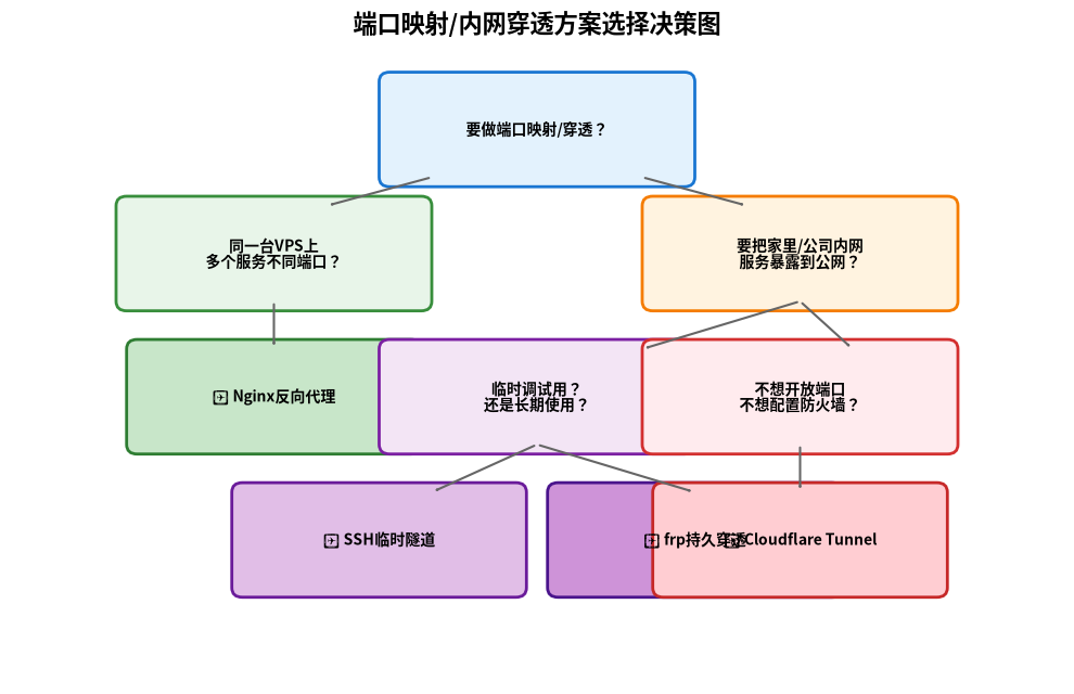 方案选择决策流程图